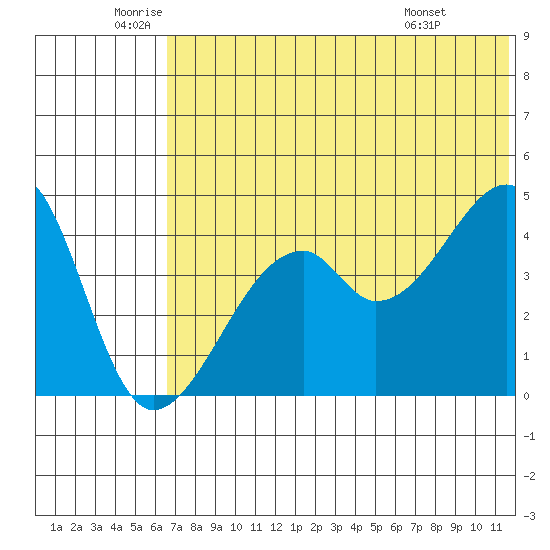 Raven Bay tide chart for Thursday, June 23, 2022