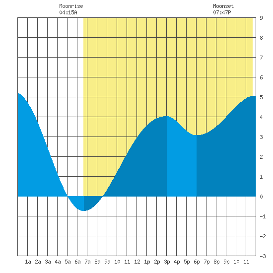 Raven Bay tide chart for Friday, June 24, 2022