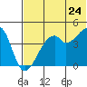 Raven Bay tide chart for Friday, June 24, 2022