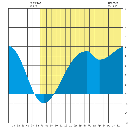 Raven Bay tide chart for Saturday, June 25, 2022