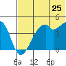 Raven Bay tide chart for Saturday, June 25, 2022