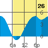 Raven Bay tide chart for Sunday, June 26, 2022