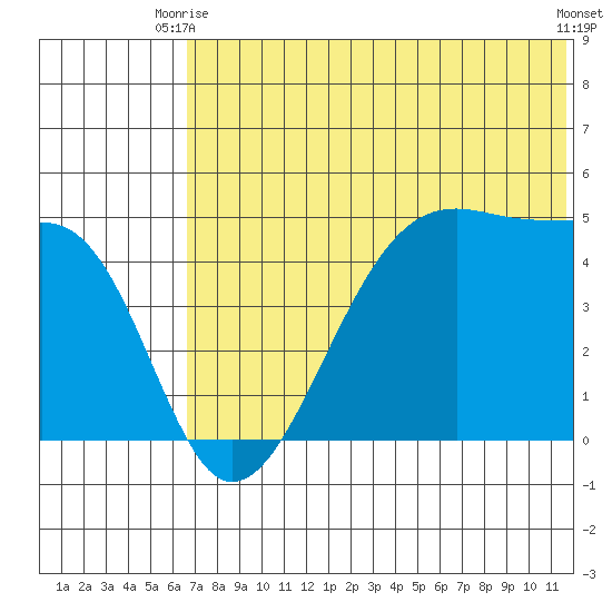 Raven Bay tide chart for Monday, June 27, 2022