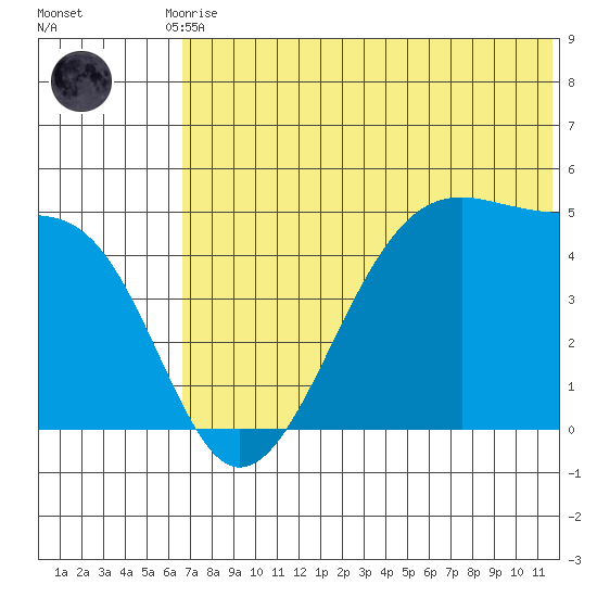 Raven Bay tide chart for Tuesday, June 28, 2022