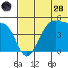 Raven Bay tide chart for Tuesday, June 28, 2022