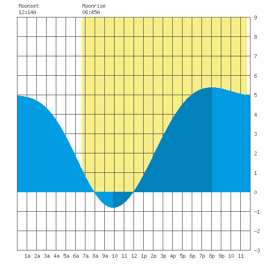 Raven Bay tide chart for Wednesday, June 29, 2022