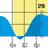 Raven Bay tide chart for Wednesday, June 29, 2022