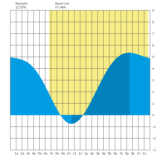 Raven Bay tide chart for Thursday, June 30, 2022