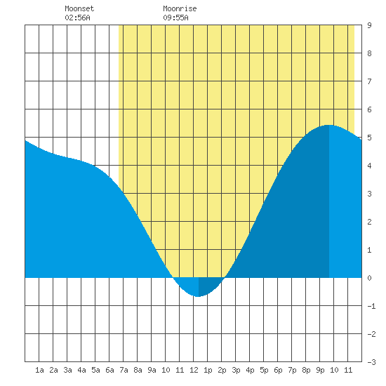 Raven Bay tide chart for Friday, June 3, 2022
