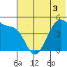 Raven Bay tide chart for Friday, June 3, 2022