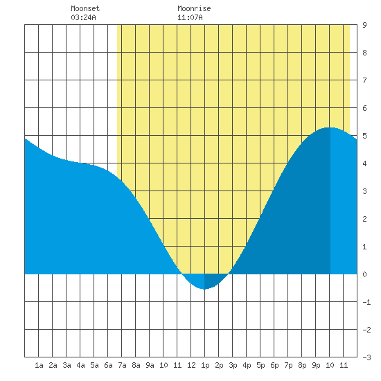 Raven Bay tide chart for Saturday, June 4, 2022