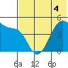 Raven Bay tide chart for Saturday, June 4, 2022
