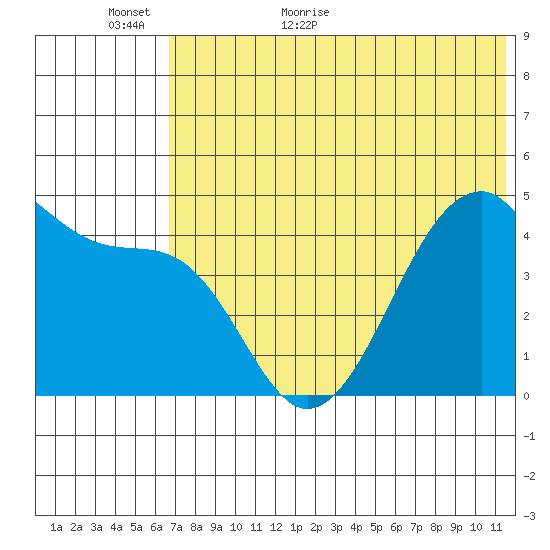 Raven Bay tide chart for Sunday, June 5, 2022