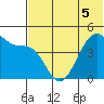 Raven Bay tide chart for Sunday, June 5, 2022