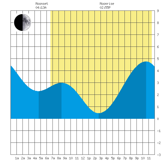 Raven Bay tide chart for Tuesday, June 7, 2022