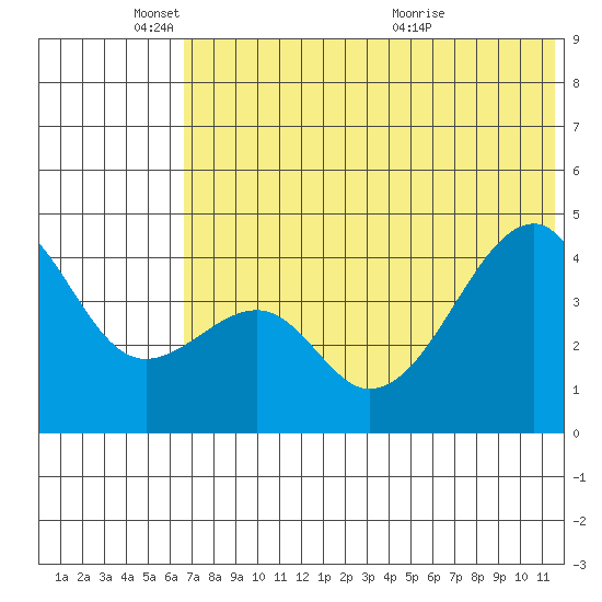 Raven Bay tide chart for Wednesday, June 8, 2022