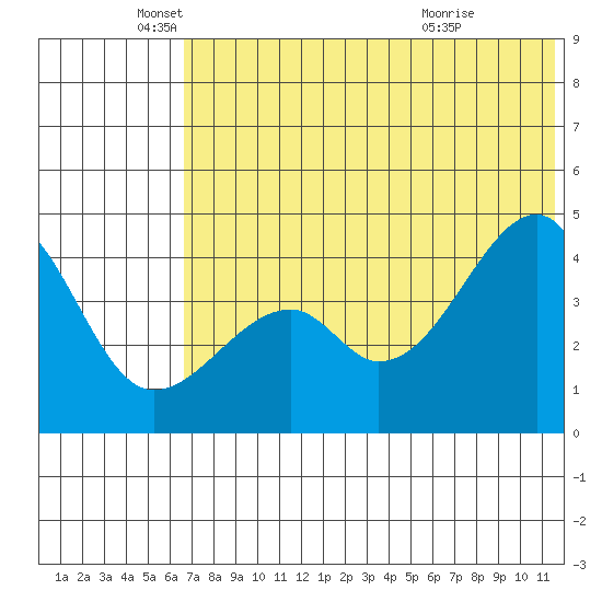 Raven Bay tide chart for Thursday, June 9, 2022