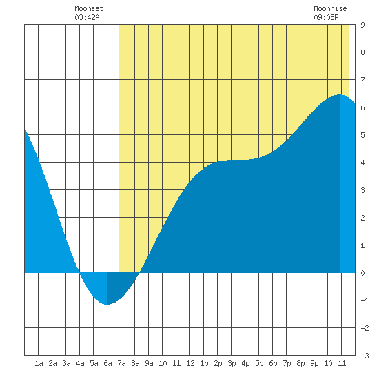 Raven Bay tide chart for Sunday, July 10, 2022