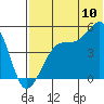 Raven Bay tide chart for Sunday, July 10, 2022