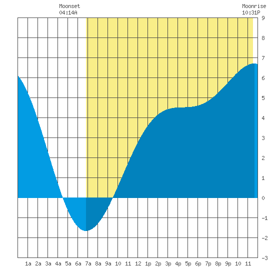 Raven Bay tide chart for Monday, July 11, 2022