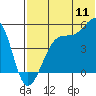 Raven Bay tide chart for Monday, July 11, 2022
