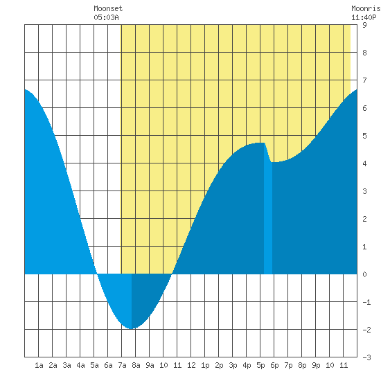 Raven Bay tide chart for Tuesday, July 12, 2022