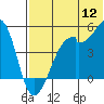 Raven Bay tide chart for Tuesday, July 12, 2022