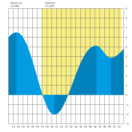 Raven Bay tide chart for Thursday, July 14, 2022