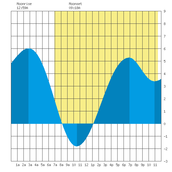Raven Bay tide chart for Friday, July 15, 2022