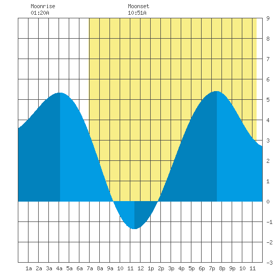 Raven Bay tide chart for Saturday, July 16, 2022