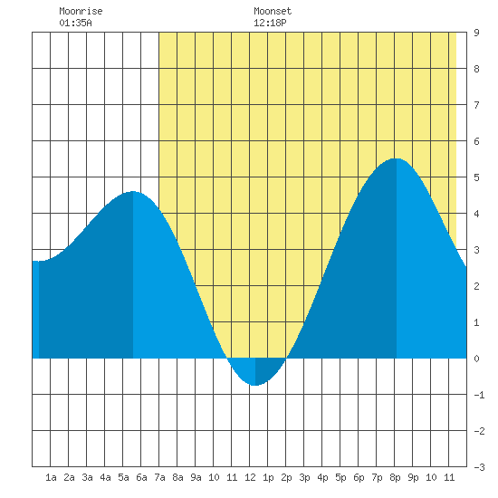 Raven Bay tide chart for Sunday, July 17, 2022