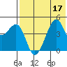 Raven Bay tide chart for Sunday, July 17, 2022