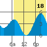 Raven Bay tide chart for Monday, July 18, 2022