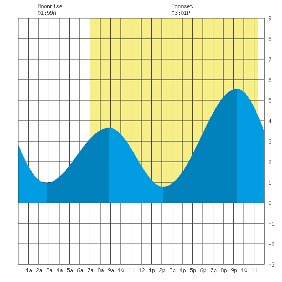 Raven Bay tide chart for Tuesday, July 19, 2022