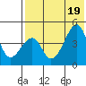 Raven Bay tide chart for Tuesday, July 19, 2022