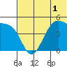 Raven Bay tide chart for Friday, July 1, 2022