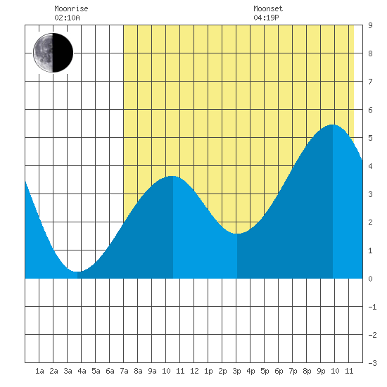 Raven Bay tide chart for Wednesday, July 20, 2022
