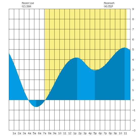 Raven Bay tide chart for Friday, July 22, 2022