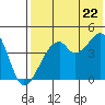 Raven Bay tide chart for Friday, July 22, 2022