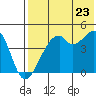 Raven Bay tide chart for Saturday, July 23, 2022
