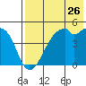 Raven Bay tide chart for Tuesday, July 26, 2022