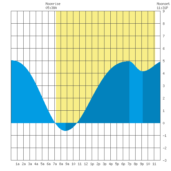 Raven Bay tide chart for Wednesday, July 27, 2022