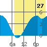 Raven Bay tide chart for Wednesday, July 27, 2022