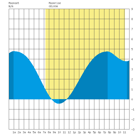 Raven Bay tide chart for Friday, July 29, 2022