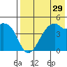 Raven Bay tide chart for Friday, July 29, 2022