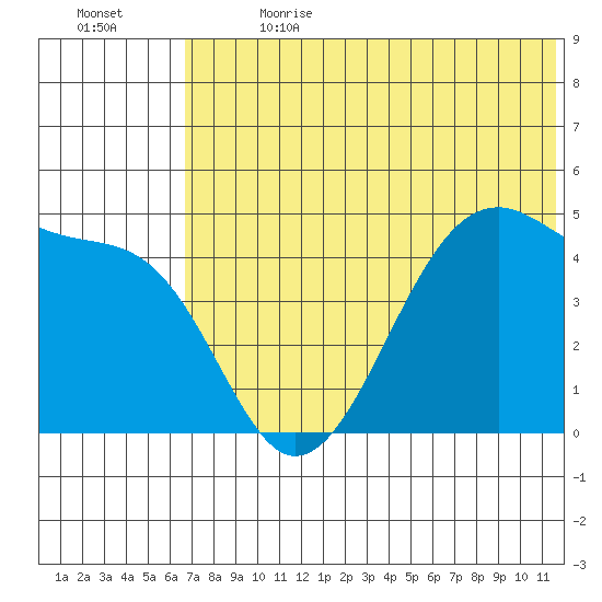Raven Bay tide chart for Saturday, July 2, 2022