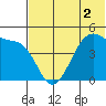 Raven Bay tide chart for Saturday, July 2, 2022