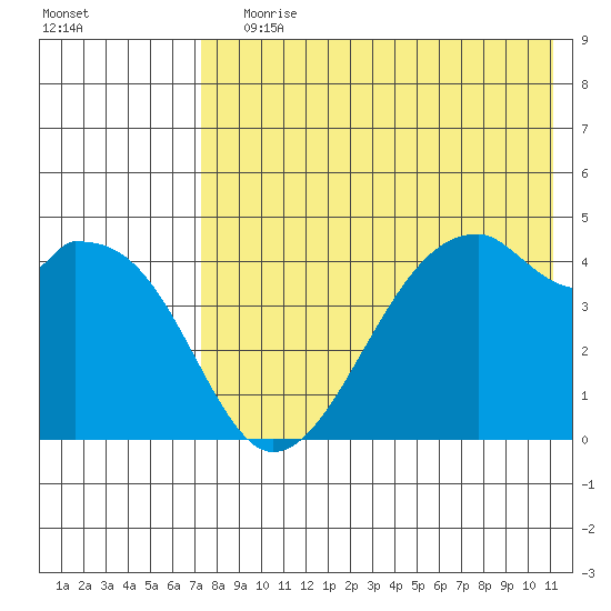 Raven Bay tide chart for Saturday, July 30, 2022