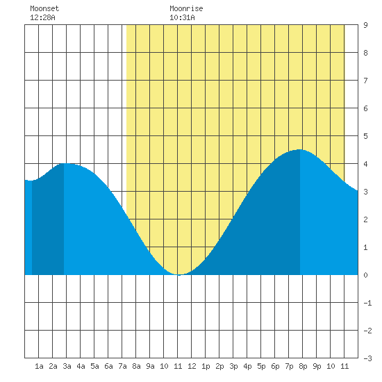 Raven Bay tide chart for Sunday, July 31, 2022