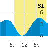 Raven Bay tide chart for Sunday, July 31, 2022